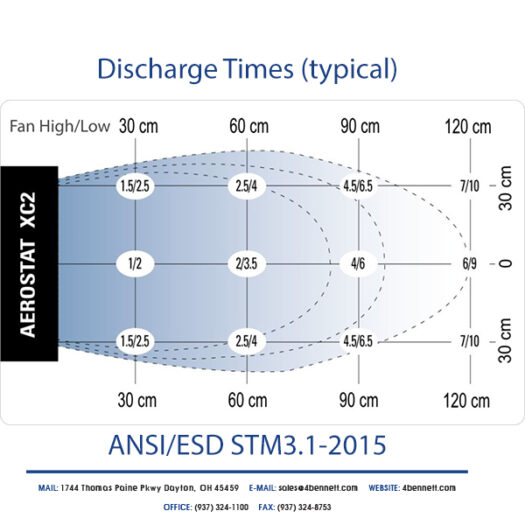 ESD Discharge Times for Aerostat XC2