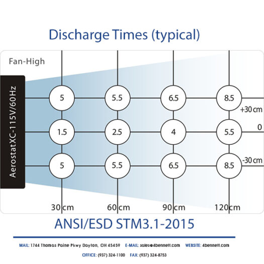 ESD Discharge Times for Aerostat XC