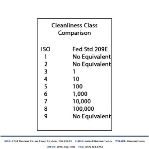 ISO 14644-1 cleanroom standards relative to 209E Standard.