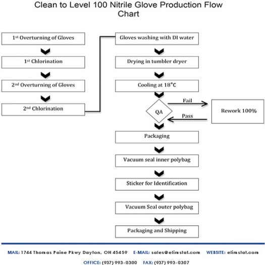 Cleanroom Nitrile Gloves &