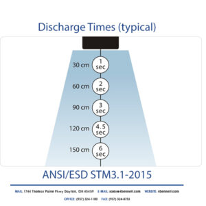 ESD Discharge Times for Aerostat FPD Blowers