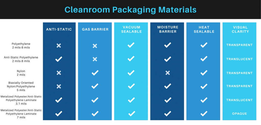 Cleanroom Packaging Materials Chart