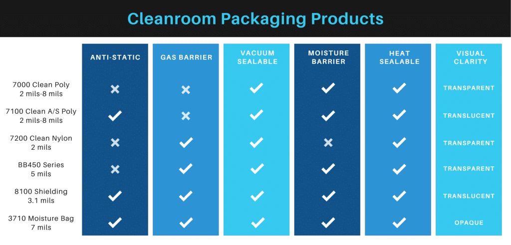 Cleanroom Packaging Products Chart